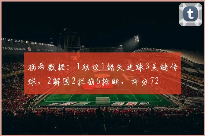 杨希数据：1助攻1错失进球3关键传球，2解围2拦截6抢断，评分72